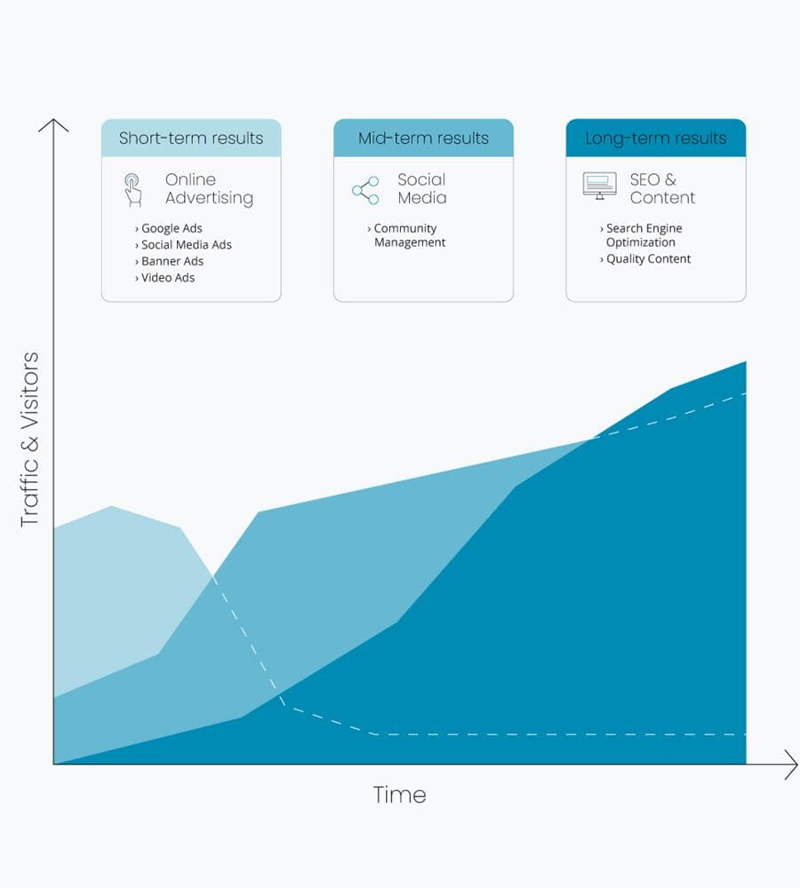 Keyword Research and Content Optimization